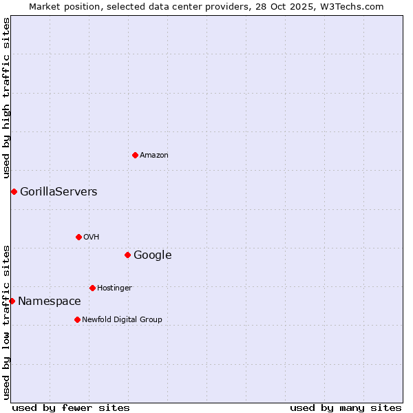 Market position of Google vs. GorillaServers vs. Namespace