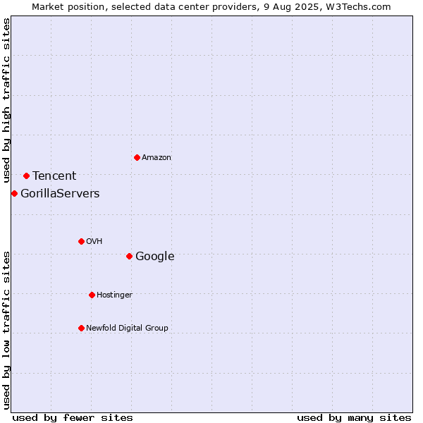 Market position of Google vs. Tencent vs. GorillaServers