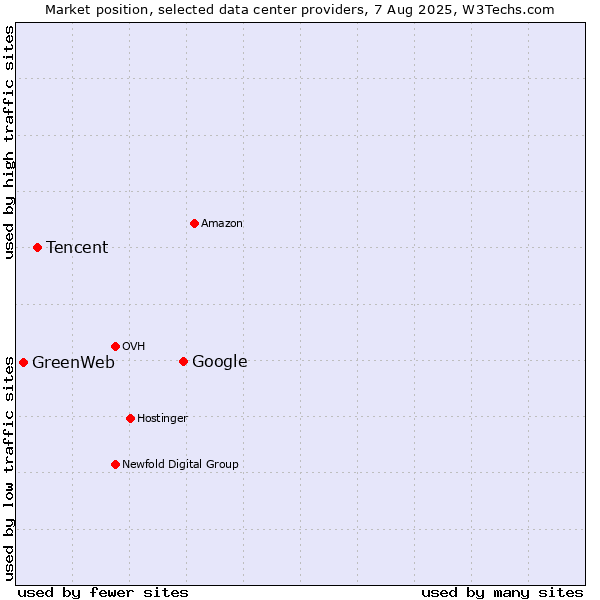 Market position of Google vs. Tencent vs. GreenWeb