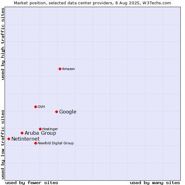 Market position of Google vs. Aruba Group vs. Netinternet