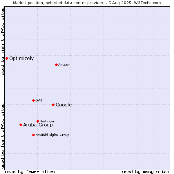 Market position of Google vs. Aruba Group vs. Optimizely