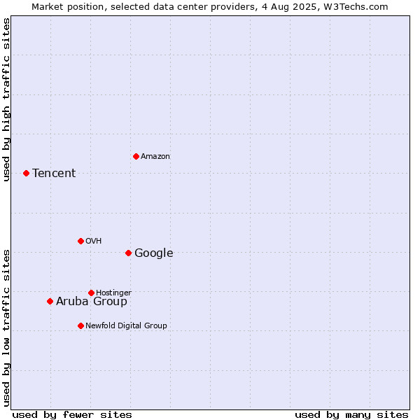 Market position of Google vs. Aruba Group vs. Tencent