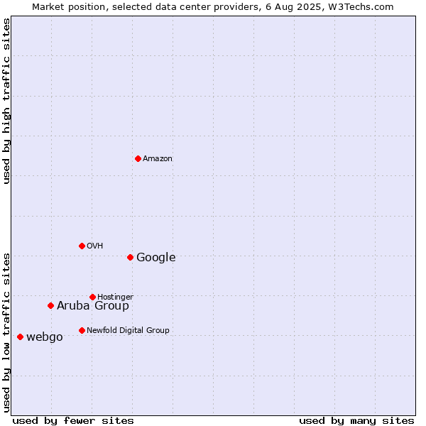 Market position of Google vs. Aruba Group vs. webgo