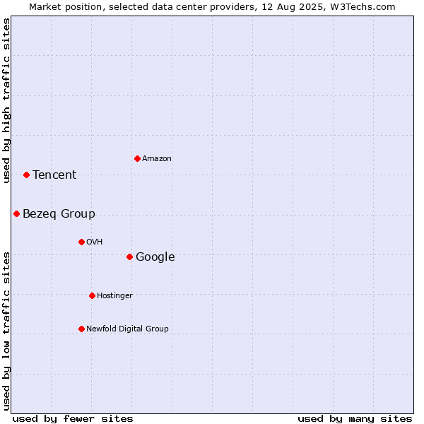 Market position of Google vs. Tencent vs. Bezeq Group