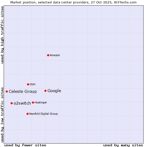Market position of Google vs. o2switch vs. Celeste Group