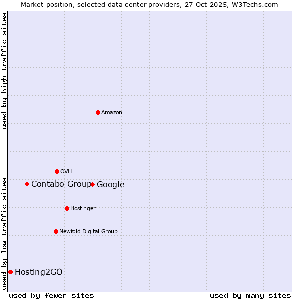Market position of Google vs. Contabo Group vs. Hosting2GO