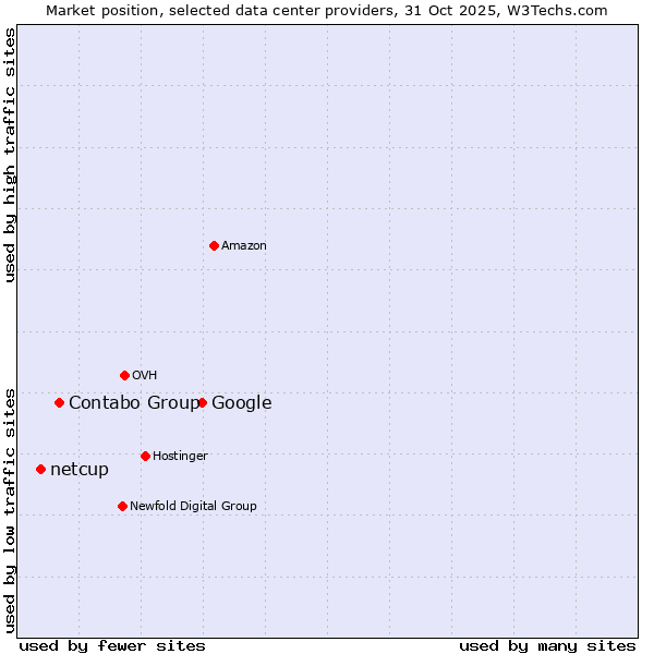 Market position of Google vs. Contabo Group vs. netcup