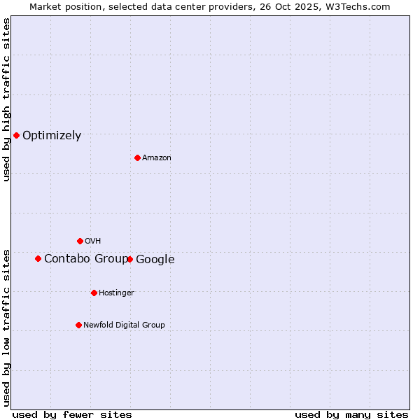 Market position of Google vs. Contabo Group vs. Optimizely