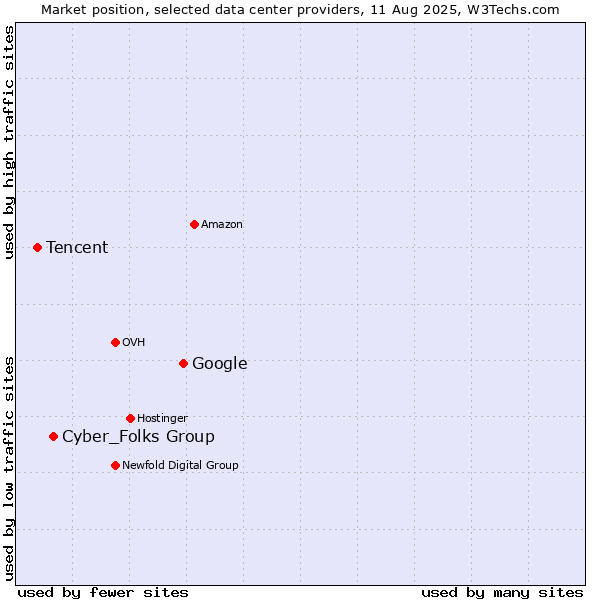 Market position of Google vs. Cyber_Folks Group vs. Tencent
