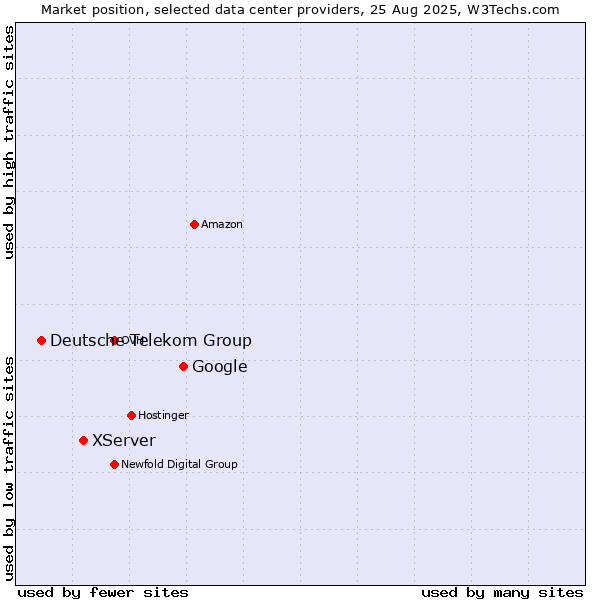Market position of Google vs. XServer vs. Deutsche Telekom Group