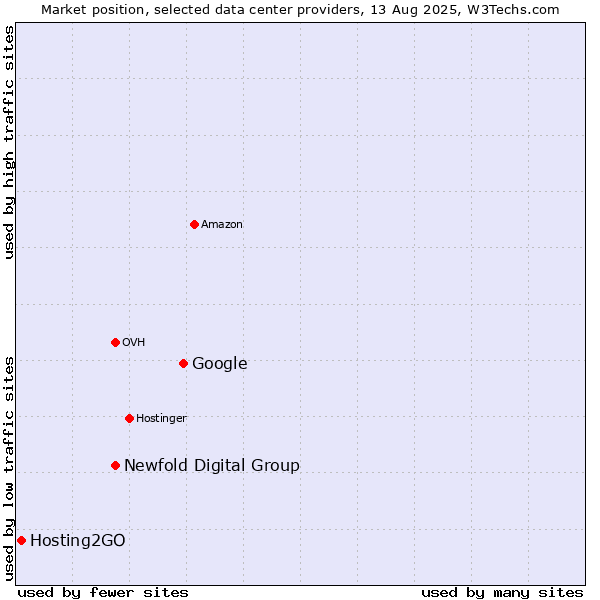 Market position of Google vs. Newfold Digital Group vs. Hosting2GO