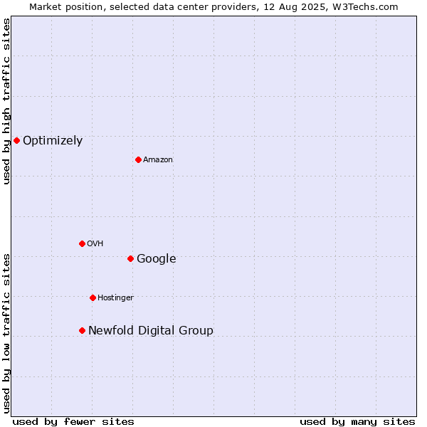 Market position of Google vs. Newfold Digital Group vs. Optimizely
