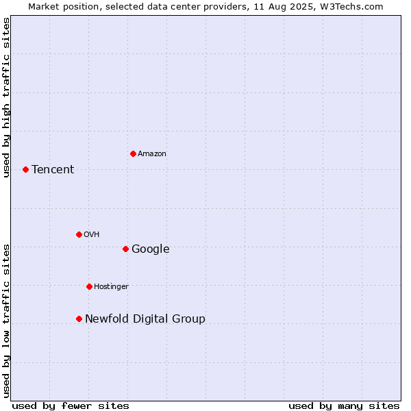 Market position of Google vs. Newfold Digital Group vs. Tencent