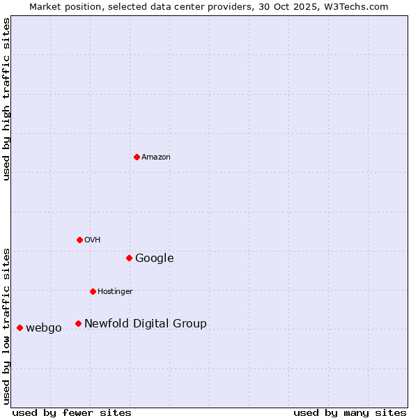 Market position of Google vs. Newfold Digital Group vs. webgo