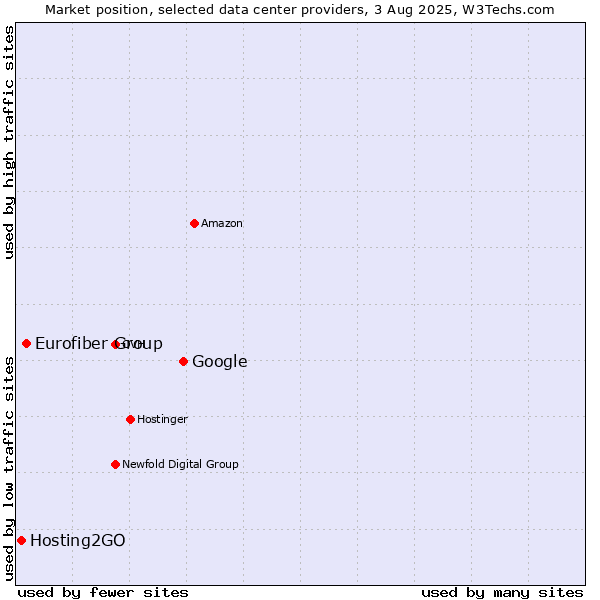 Market position of Google vs. Eurofiber Group vs. Hosting2GO