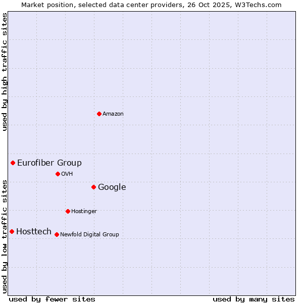 Market position of Google vs. Eurofiber Group vs. Hosttech