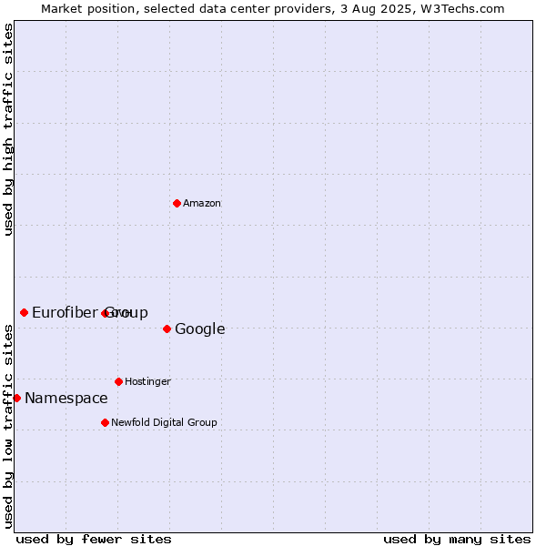 Market position of Google vs. Eurofiber Group vs. Namespace