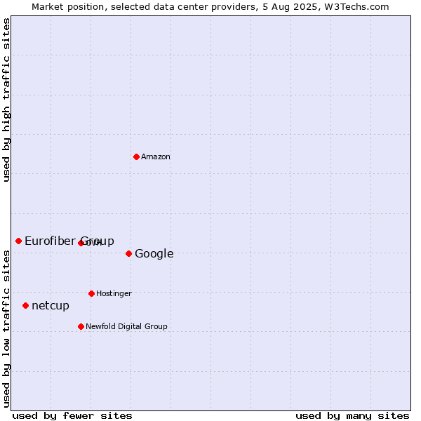 Market position of Google vs. netcup vs. Eurofiber Group