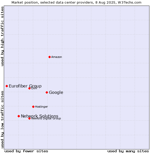 Market position of Google vs. Network Solutions vs. Eurofiber Group