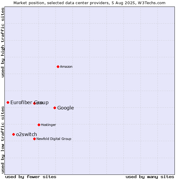 Market position of Google vs. o2switch vs. Eurofiber Group