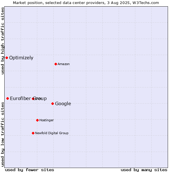 Market position of Google vs. Eurofiber Group vs. Optimizely