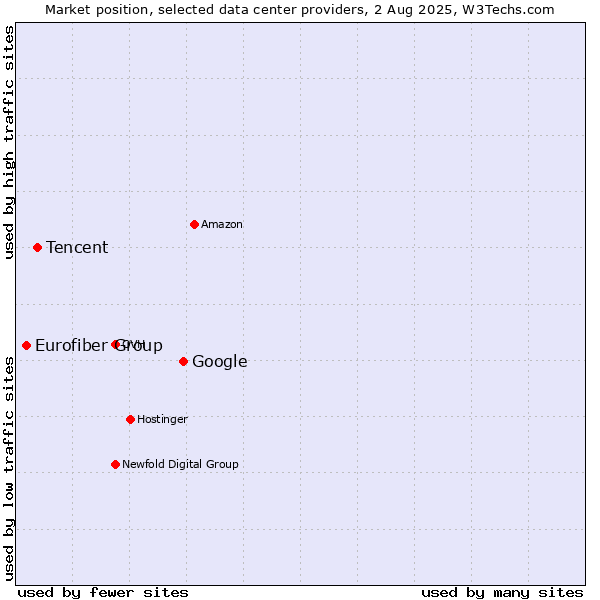 Market position of Google vs. Tencent vs. Eurofiber Group