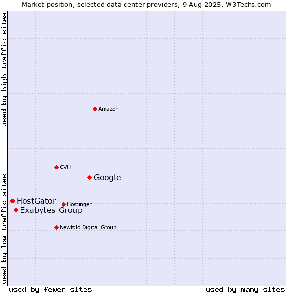 Market position of Google vs. Exabytes Group vs. HostGator