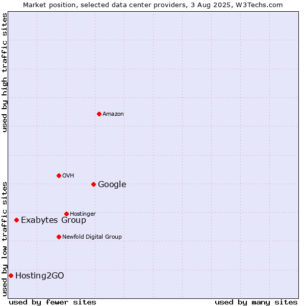 Market position of Google vs. Exabytes Group vs. Hosting2GO