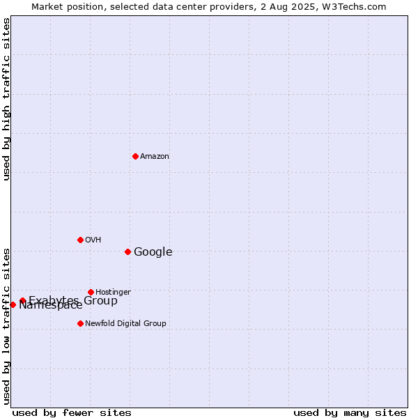 Market position of Google vs. Exabytes Group vs. Namespace