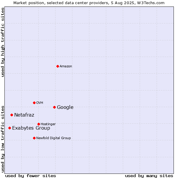Market position of Google vs. Netafraz vs. Exabytes Group