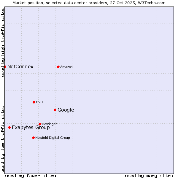 Market position of Google vs. Exabytes Group vs. NetConnex