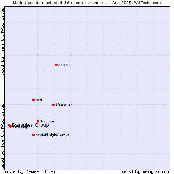 Market position of Google vs. netcup vs. Exabytes Group