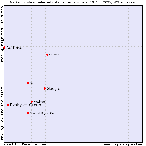 Market position of Google vs. Exabytes Group vs. NetEase