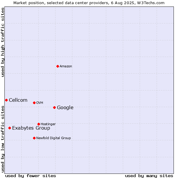 Market position of Google vs. Exabytes Group vs. Cellcom