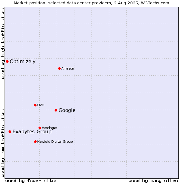 Market position of Google vs. Exabytes Group vs. Optimizely