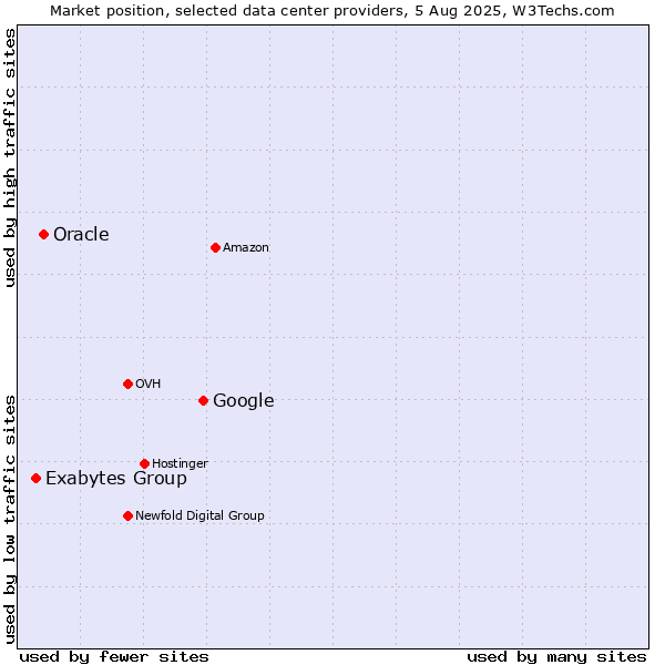Market position of Google vs. Oracle vs. Exabytes Group