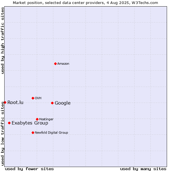 Market position of Google vs. Exabytes Group vs. Root.lu