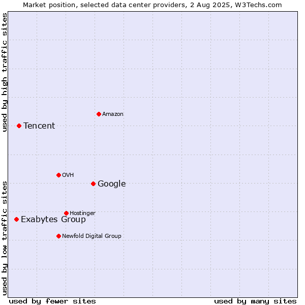 Market position of Google vs. Tencent vs. Exabytes Group