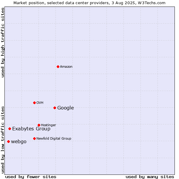 Market position of Google vs. Exabytes Group vs. webgo