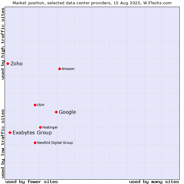 Market position of Google vs. Exabytes Group vs. Zoho