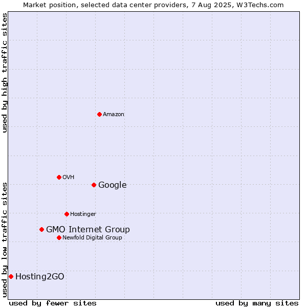 Market position of Google vs. GMO Internet Group vs. Hosting2GO