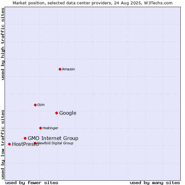 Market position of Google vs. GMO Internet Group vs. HostPresto