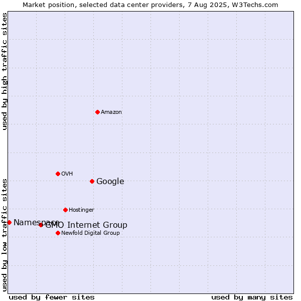 Market position of Google vs. GMO Internet Group vs. Namespace