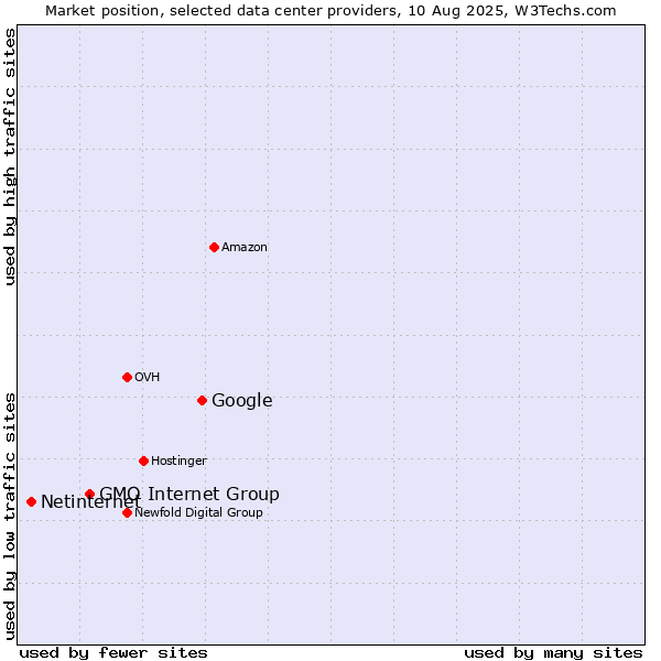 Market position of Google vs. GMO Internet Group vs. Netinternet