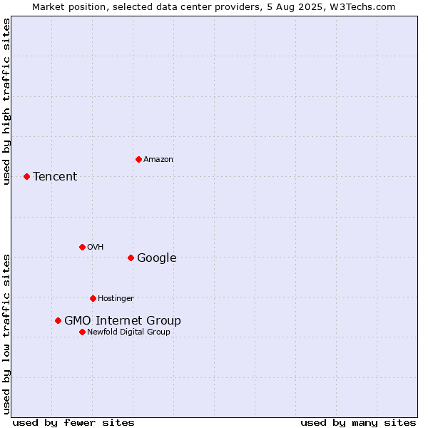 Market position of Google vs. GMO Internet Group vs. Tencent