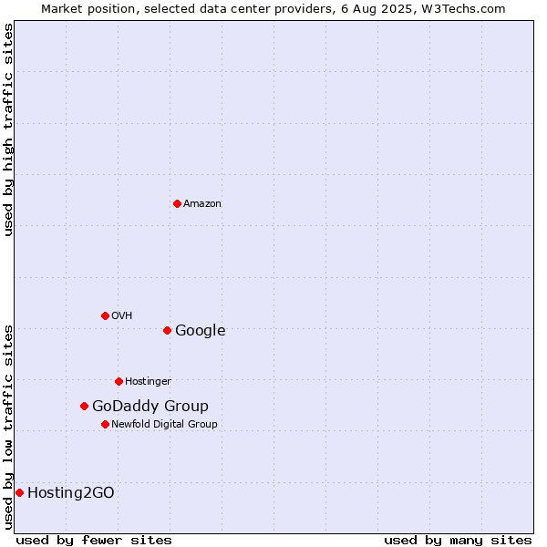 Market position of Google vs. GoDaddy Group vs. Hosting2GO