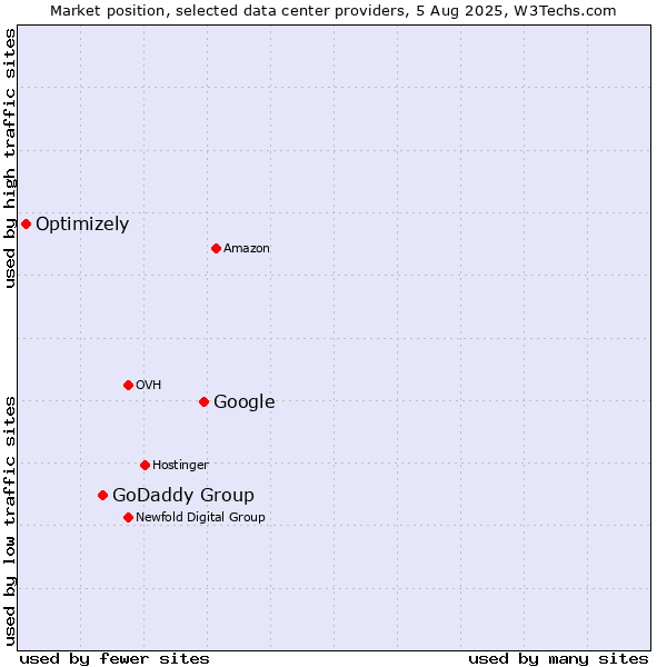 Market position of Google vs. GoDaddy Group vs. Optimizely
