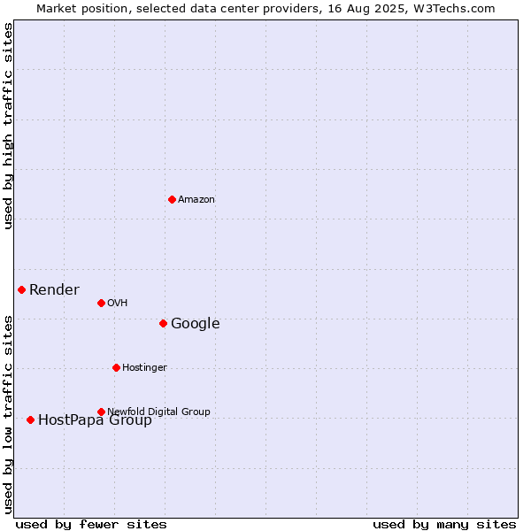Market position of Google vs. HostPapa Group vs. Render