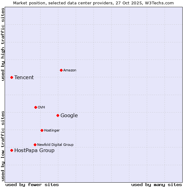 Market position of Google vs. Tencent vs. HostPapa Group