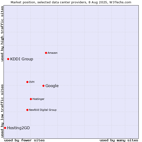 Market position of Google vs. KDDI Group vs. Hosting2GO